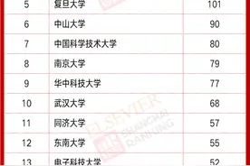 2020中国高被引学者，清华领衔，中山成电表现不俗，国科大才26名图片