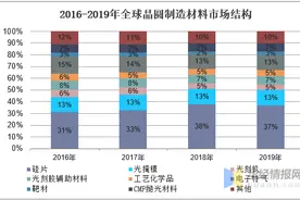 2020年中国CMP抛光材料行业现状，CMP材料需求持续增长图片