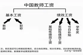 教师岗位的这5大津贴4大补助，你领到了吗？图片