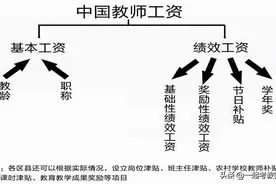 教师岗位的这5大津贴4大补助，你领到了吗？图片