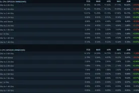 Steam硬件调查又来了，事实证明你的电脑真的不一定要高端配置图片
