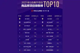 5月南宁楼盘销量TOP10，6大常客楼盘稳居热销榜图片