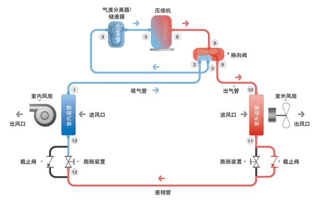 空调制热为什么需要除霜？这三种除霜状态，可能代表着空调故障