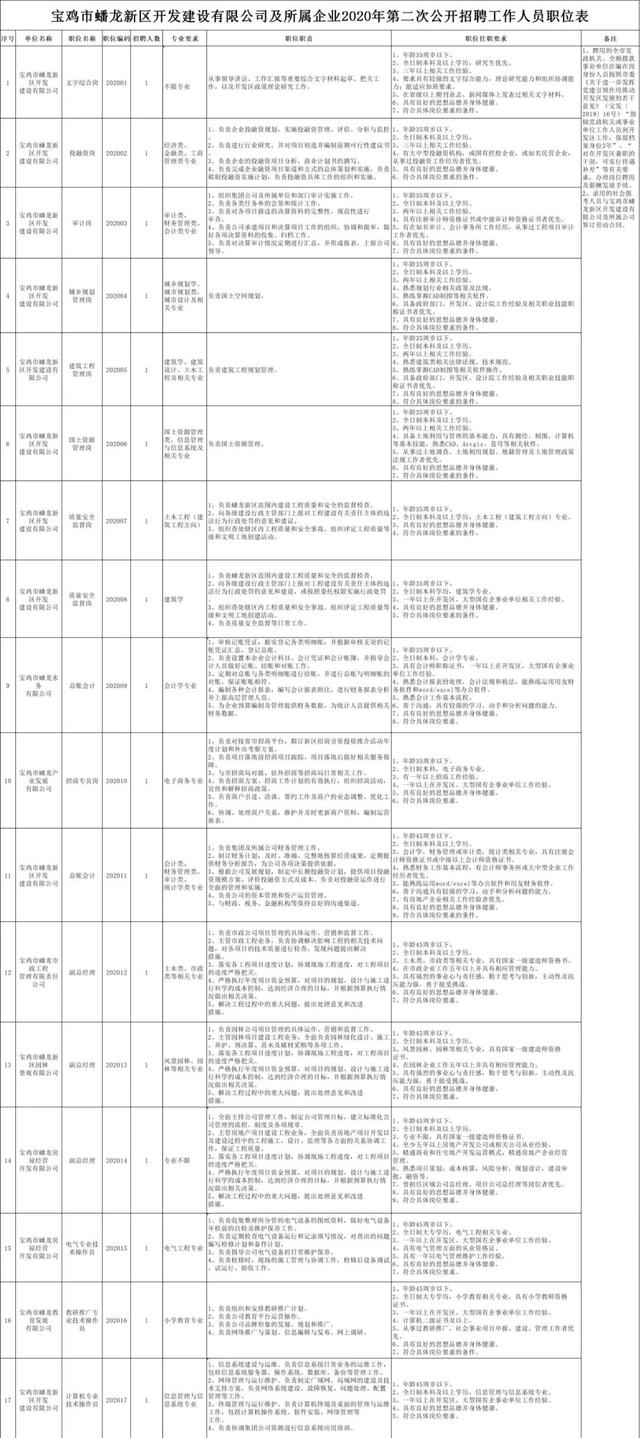 公开招聘！蟠龙新区开发建设有限公司及所属公司招人啦！