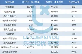 东莞各高中一本上线率 | 东华和莞中哪家强？图片