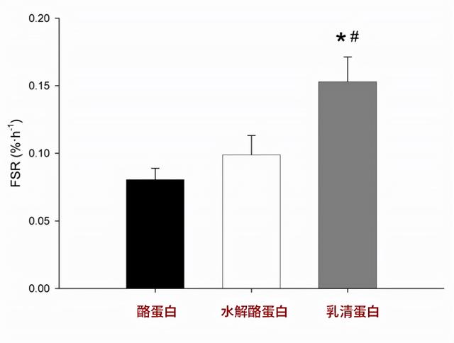 不健身直接吃蛋白粉会怎么样？