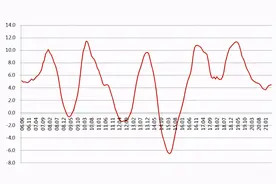 过去20年，房价经历四轮下跌，几个大热门城市曾经跌得很难看图片