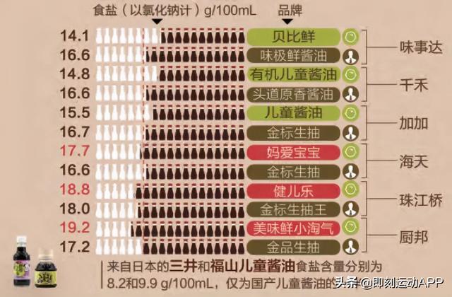 酱油，这个每天几乎必吃的调料，你有可能吃错了