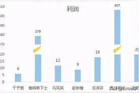 数值差异过大的 Excel 图表，只有制作成断层图才容易辨识图片