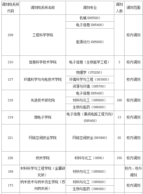 中国科学技术大学、成都大学等13所院校考研调剂信息！