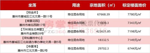 惠城最贵的小区在哪里？国有土地官方指导价出炉