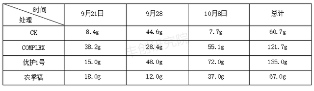 氨基酸肥能增强抗性、提高品质！但是浓度不对，效果天差地别