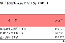 上海的平均工资与人均存款、户籍人口与常住人口图片