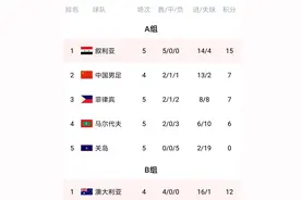 世界杯预选亚洲40强赛积分榜 沙特日本越南领先 中国小组第2图片