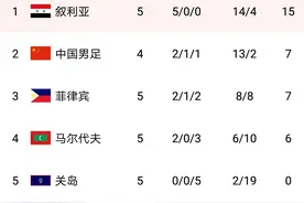 世界杯预选亚洲40强赛积分榜 沙特日本越南领先 中国小组第2图片