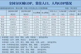 2020年全国分大区GDP、常住人口、人均GDP图片