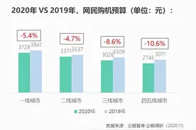 三成网友换手机打算买二手？转转：严选手机省钱更放心图片