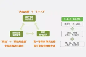 “3+1+2”新高考模式下，广东孩子如何选科？图片
