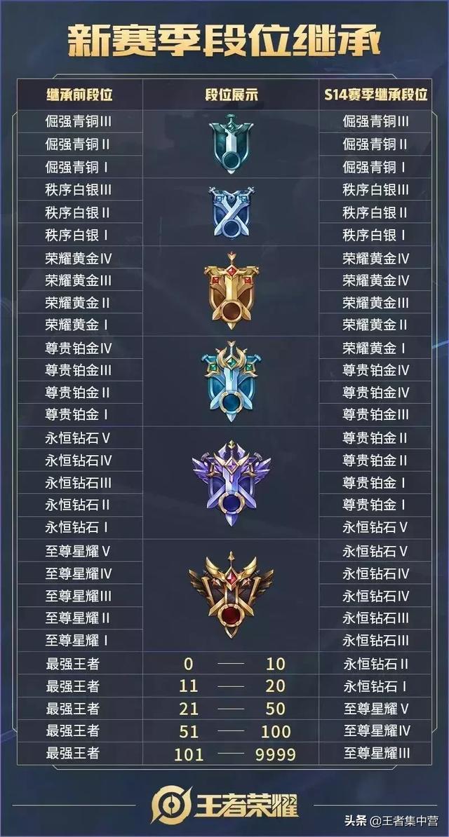S14段位继承出炉,这些玩家可获多套皮肤,这2888英雄成最大受益者