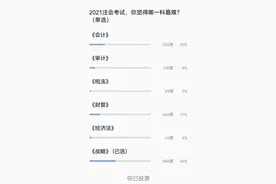 2021注会考试《战略》难？8月考生：这科才是难度天花板图片