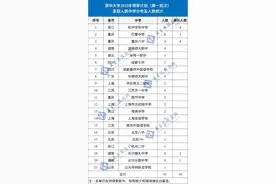 重庆首例初三直升清华！清华大学2022数学领军录取中学名单公布图片