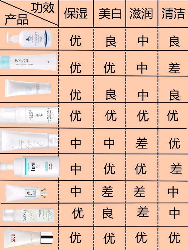 氨基酸洗面奶合集