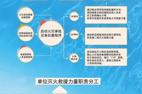 【火灾防控科普知识】社会单位内部火灾事故这样处置！图片