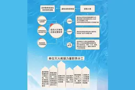 【火灾防控科普知识】社会单位内部火灾事故这样处置！图片