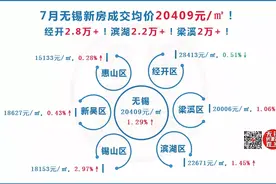 实地调研丨量价齐跌，无锡也撑不住了图片