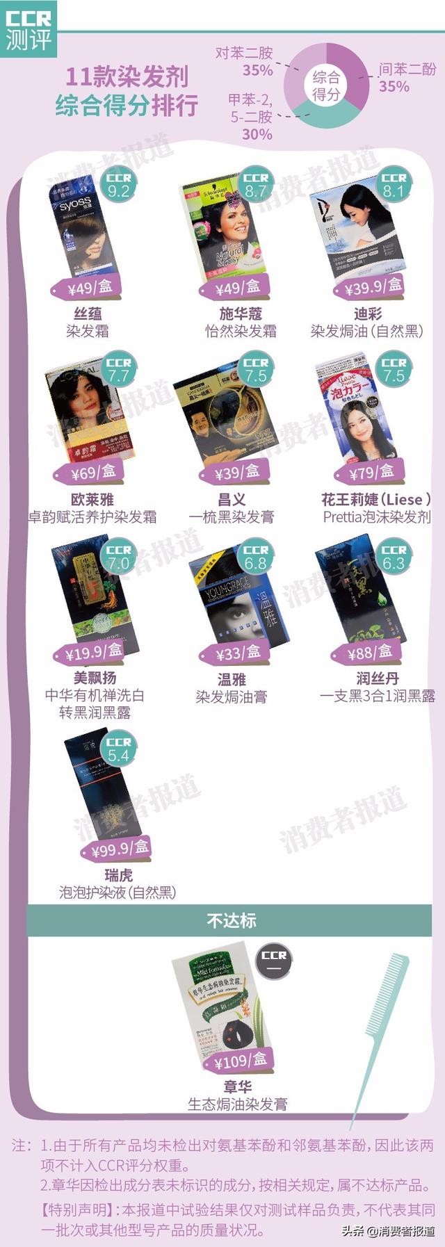 11娆炬煋鍙戝墏瀵规瘮锛氱憺铏庛€佹俯闆呯瓑妫€鍑哄己鑷存晱鎴愬垎锛岀珷鍗庢鍑烘湭鏍囨敞鎴愬垎