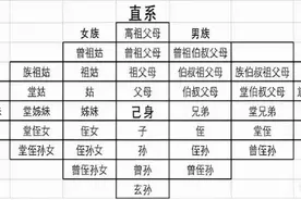 农村常说的“五服”指什么？有2种解释，一个古代一个现代图片