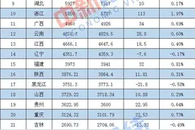 31省份常住人口统计表图片