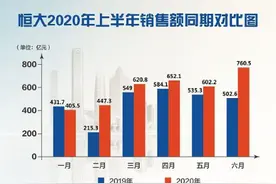“三道红线”下的自控与突破 中国恒大(3333)7折优惠背后的生意经图片