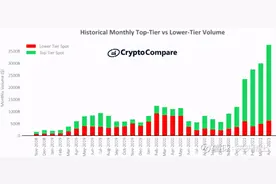 币圈赌场Coinbase的投资价值分析图片