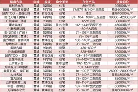 都以为黄埔房价遍地5 6万？没想到吧，2 3字头还有得选图片