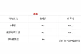 2020年河南、江苏、福建、陕西、贵州等地高考分数线汇总图片