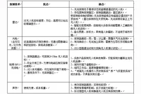 「瞭望者」低慢小无人机探测技术分类图片