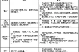 「瞭望者」低慢小无人机探测技术分类图片