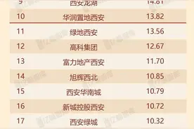 一季度西安已有两家房企销售业绩破30亿元图片