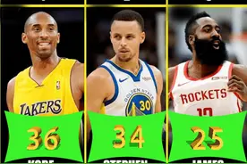 NBA单节20+榜单：乔丹无缘，哈登25次，库里34次，科比历史第一图片