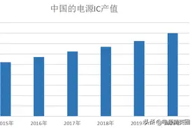 月订单1.87亿颗，芯片国产化浪潮下，高端电源芯片市场的角逐图片
