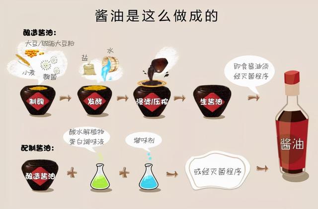 如何买到一瓶好酱油？答案就藏在配料表里，主要关注3个指标