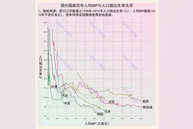 出生率新低？新生人口破千万？数据揭示人口与GDP关系图片