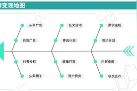 头条号变现途径多，12条“致富路”让你收益翻翻翻！|公开课笔记5图片