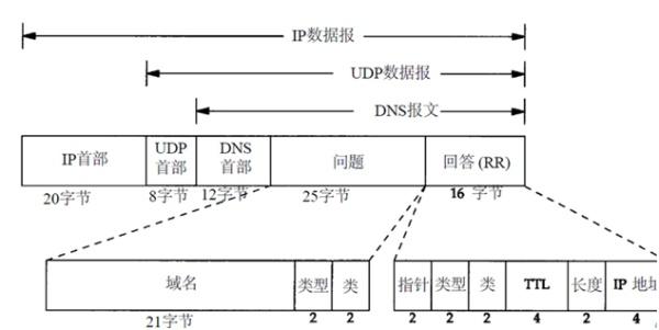 Linux系统下搭建DNS服务器——DNS原理总结