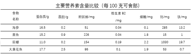 海参和花胶对比 2025年海参和花胶对比哪个好
