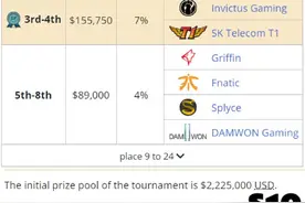 LOL晚新闻：S赛历年冠军奖金盘点 IG最高、FNC最低图片