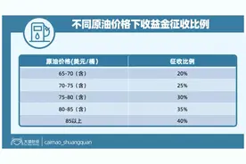 中石油也想求补贴，建议实行“原油地板价”保护，取消石油特别收益金政策，国家设立专项支持资金图片