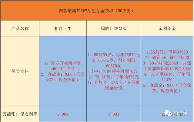 在售的14款4.025%预定利率终身型普通年金保险最强评测