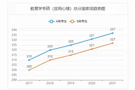2017-2021应用心理硕士考研国家线（单科+总分）趋势图片